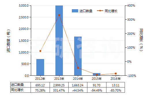 2012-2016年中國火泥及第納斯土(HS25087000)進(jìn)口量及增速統(tǒng)計(jì) 2012-2016年中國火泥及第納斯土(HS25087000)進(jìn)口量及增速統(tǒng)計(jì)